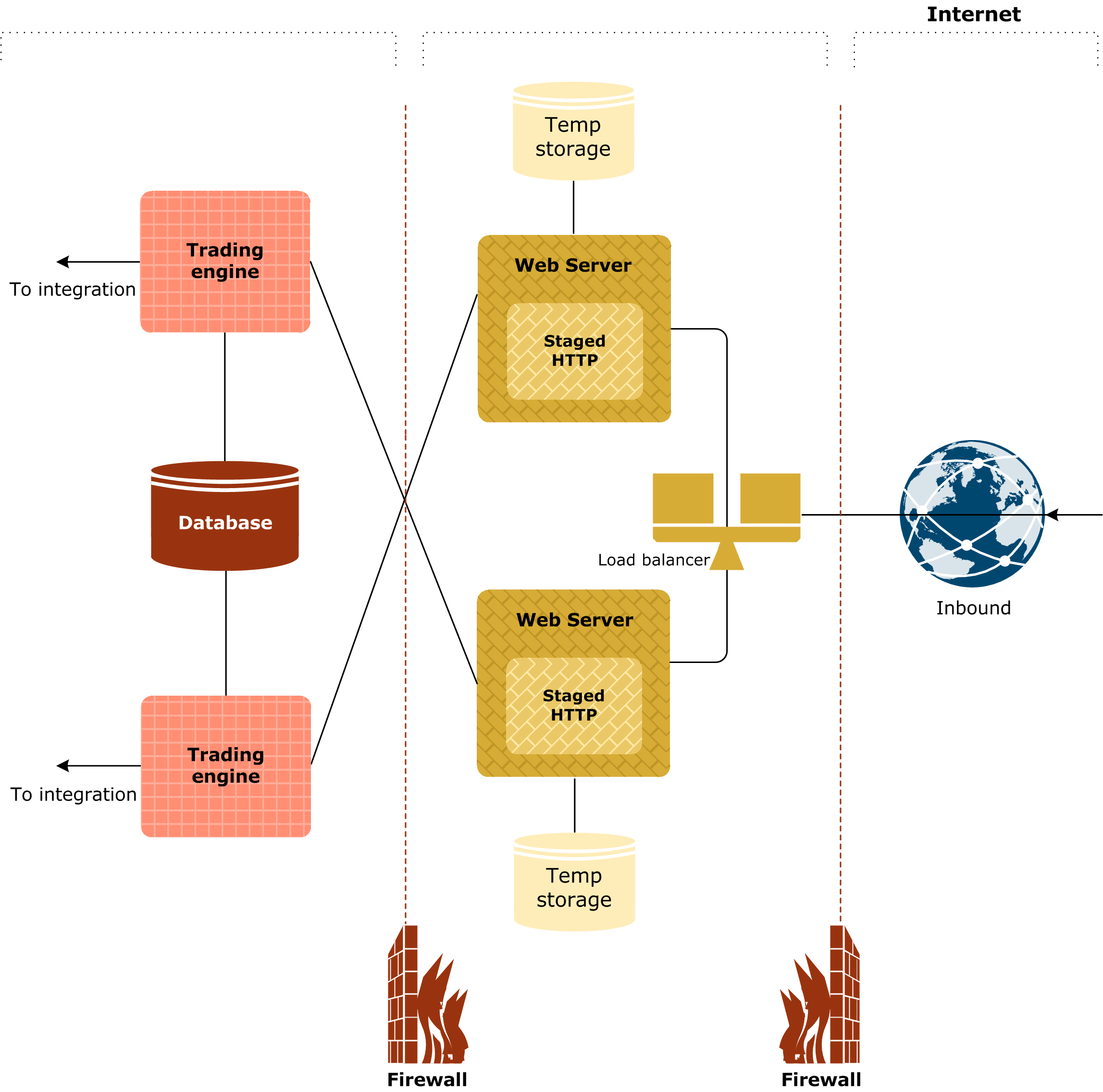 A high-availability inbound staged HTTP configuration for inbound message handling.